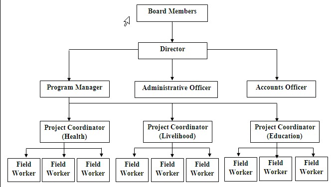 Nestle Philippines Organizational Chart